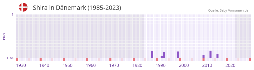 Shira in der Vornamen-Hitliste von Dnemark (1985-2023)