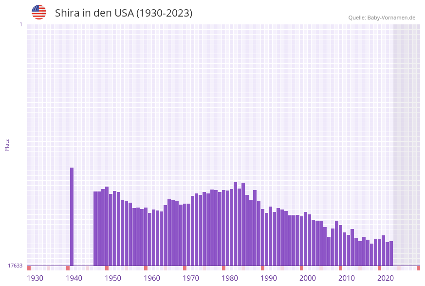 Shira in der Vornamen-Hitliste von den USA (1930-2023)
