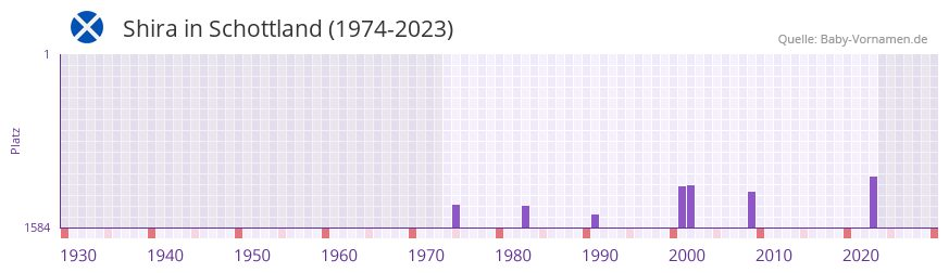 Shira in der Vornamen-Hitliste von Schottland (1974-2023)