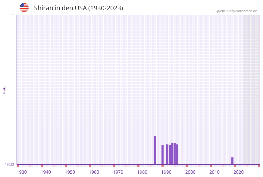 Shiran in der Vornamen-Hitliste von den USA (1930-2023) Shiran in der Vornamen-Hitliste von den USA (1930-2023)