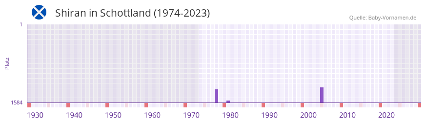 Shiran in der Vornamen-Hitliste von Schottland (1974-2023) Shiran in der Vornamen-Hitliste von Schottland (1974-2023)