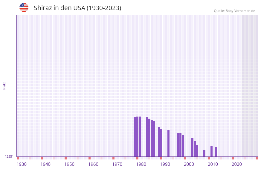 Shiraz in der Vornamen-Hitliste von den USA (1930-2023) Shiraz in der Vornamen-Hitliste von den USA (1930-2023)