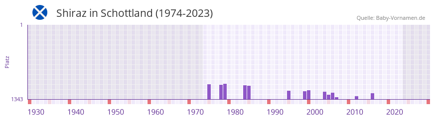 Shiraz in der Vornamen-Hitliste von Schottland (1974-2023) Shiraz in der Vornamen-Hitliste von Schottland (1974-2023)
