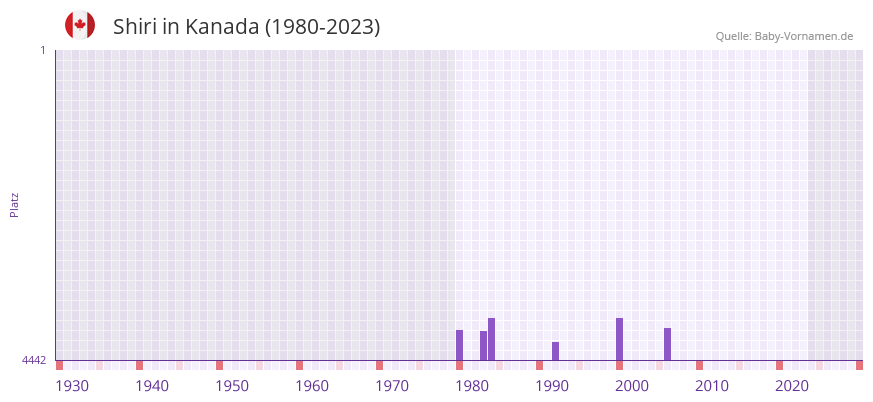 Shiri in der Vornamen-Hitliste von Kanada (1980-2023)