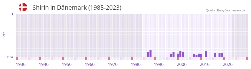 Shirin in der Vornamen-Hitliste von Dnemark (1985-2023)