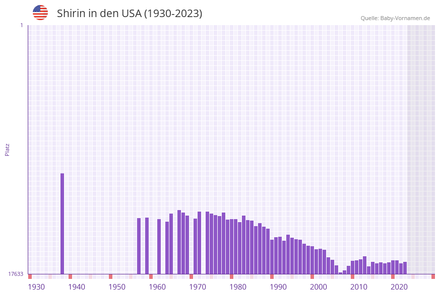 Shirin in der Vornamen-Hitliste von den USA (1930-2023)