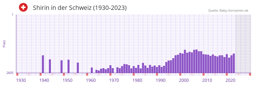 Shirin in der Vornamen-Hitliste von der Schweiz (1930-2023)