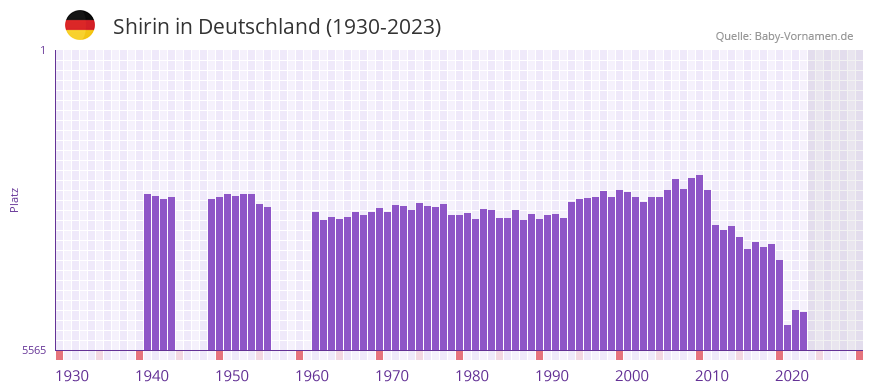 Shirin in der Vornamen-Hitliste von Deutschland (1930-2023)