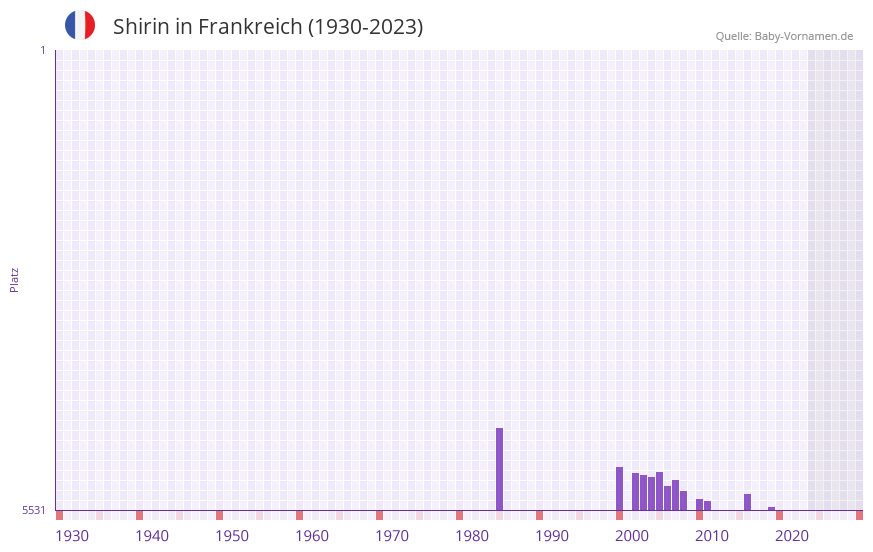 Shirin in der Vornamen-Hitliste von Frankreich (1930-2023)
