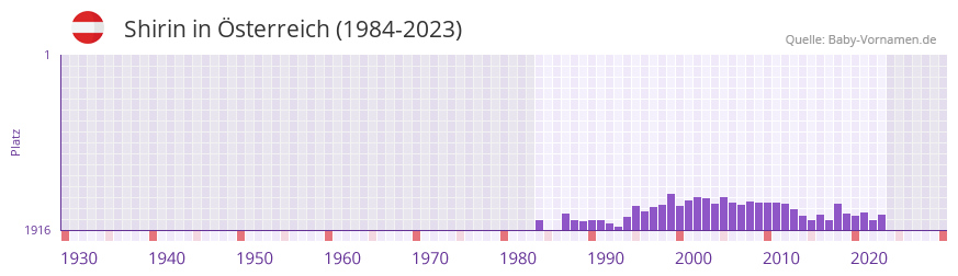 Shirin in der Vornamen-Hitliste von sterreich (1984-2023)