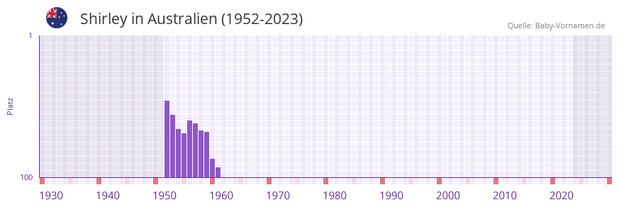 Shirley in der Vornamen-Hitliste von Australien (1952-2023)