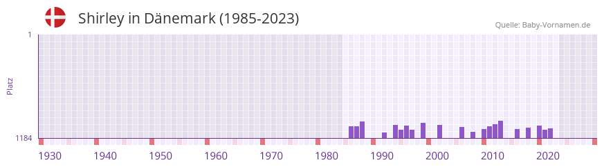 Shirley in der Vornamen-Hitliste von Dnemark (1985-2023)