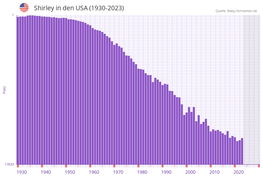 Shirley in der Vornamen-Hitliste von den USA (1930-2023)