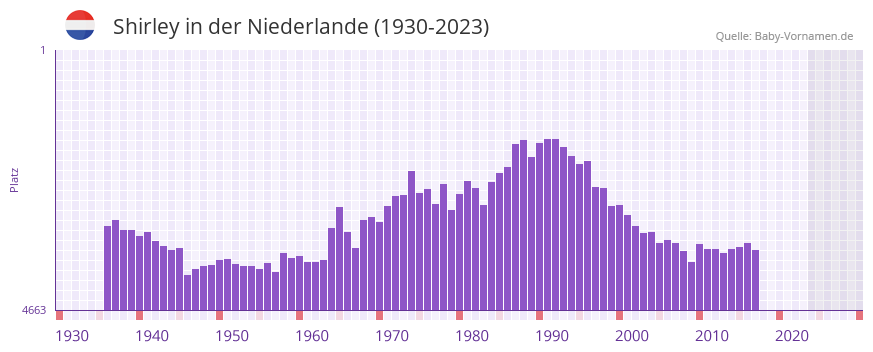 Shirley in der Vornamen-Hitliste von der Niederlande (1930-2023)