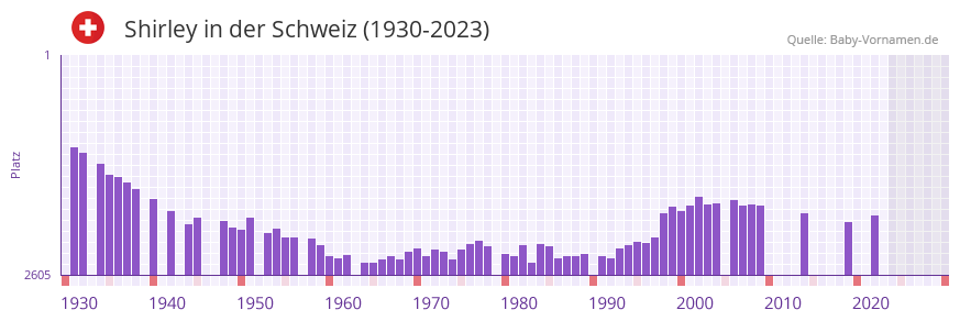 Shirley in der Vornamen-Hitliste von der Schweiz (1930-2023)