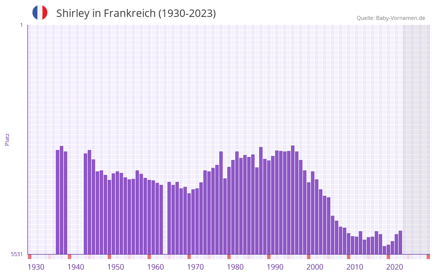 Shirley in der Vornamen-Hitliste von Frankreich (1930-2023)