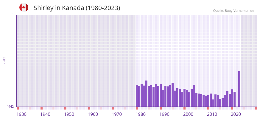Shirley in der Vornamen-Hitliste von Kanada (1980-2023)