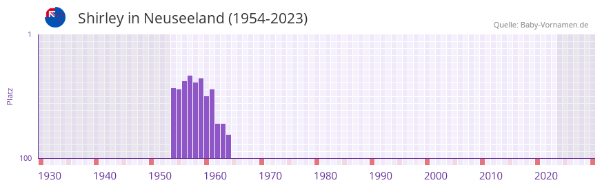 Shirley in der Vornamen-Hitliste von Neuseeland (1954-2023)