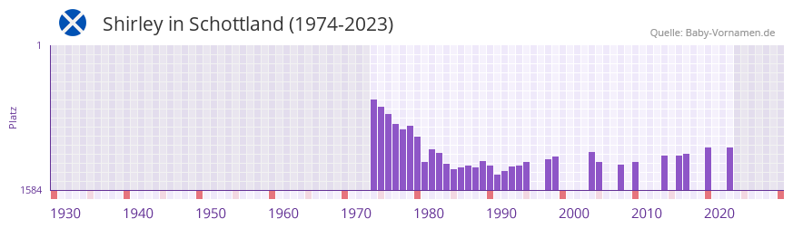 Shirley in der Vornamen-Hitliste von Schottland (1974-2023)