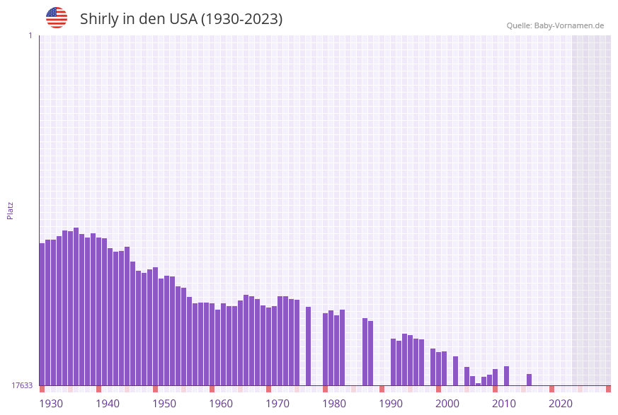 Shirly in der Vornamen-Hitliste von den USA (1930-2023)