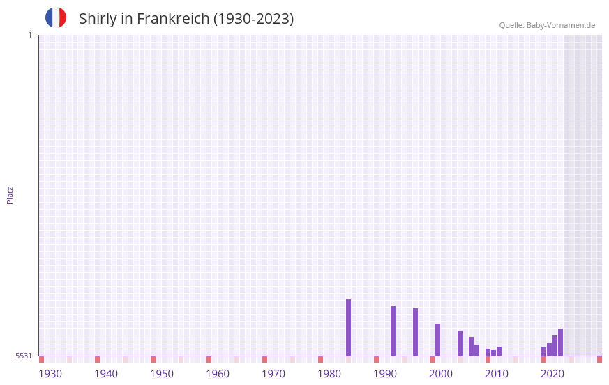 Shirly in der Vornamen-Hitliste von Frankreich (1930-2023)