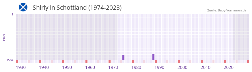 Shirly in der Vornamen-Hitliste von Schottland (1974-2023)