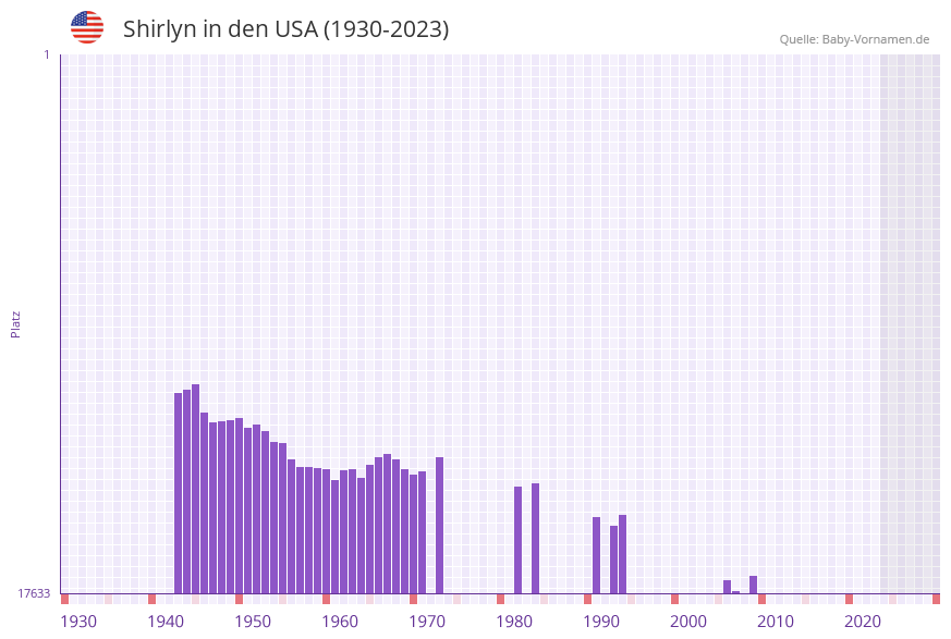 Shirlyn in der Vornamen-Hitliste von den USA (1930-2023)