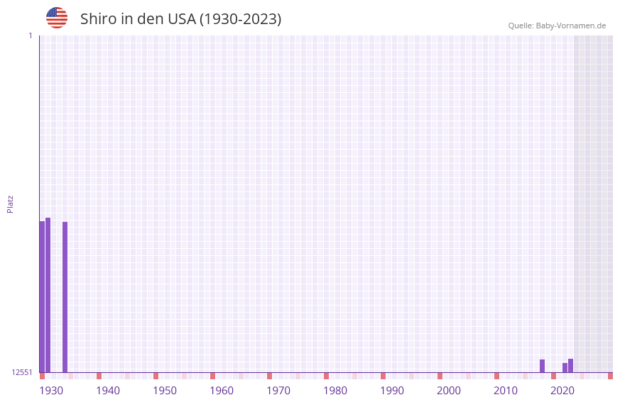 Shiro in der Vornamen-Hitliste von den USA (1930-2023)