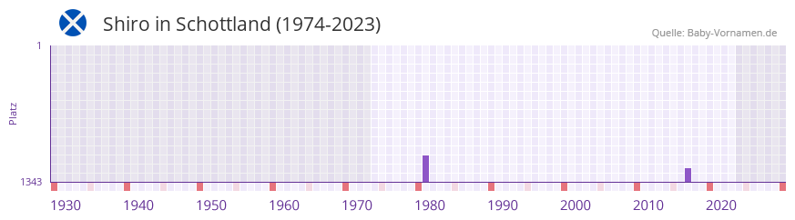 Shiro in der Vornamen-Hitliste von Schottland (1974-2023)