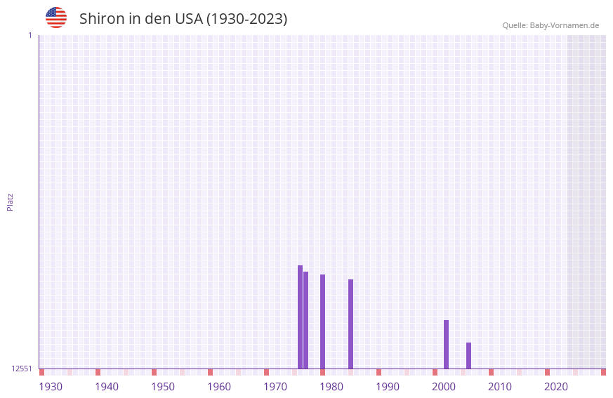 Shiron in der Vornamen-Hitliste von den USA (1930-2023)