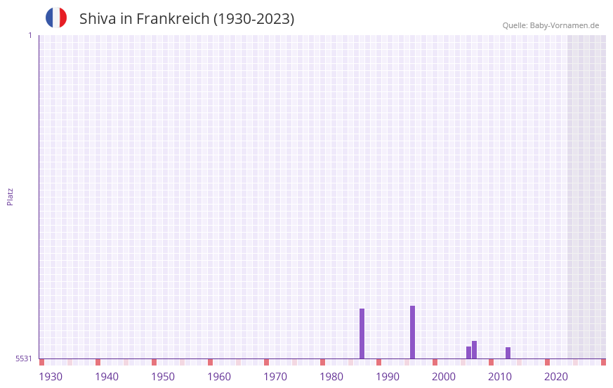 Shiva in der Vornamen-Hitliste von Frankreich (1930-2023)
