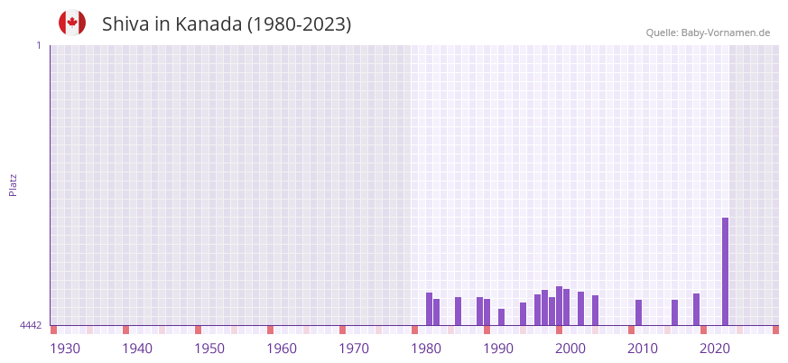 Shiva in der Vornamen-Hitliste von Kanada (1980-2023)