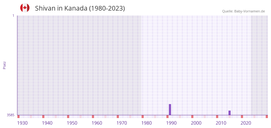 Shivan in der Vornamen-Hitliste von Kanada (1980-2023)