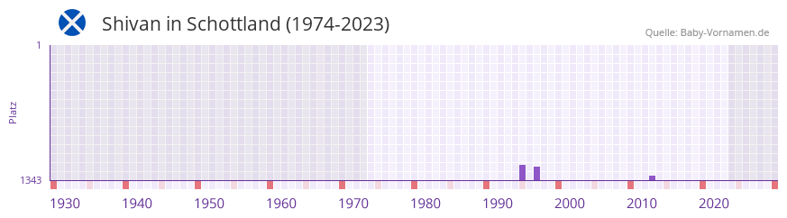 Shivan in der Vornamen-Hitliste von Schottland (1974-2023)