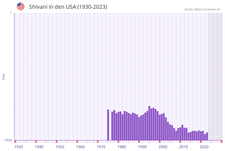 Shivani in der Vornamen-Hitliste von den USA (1930-2023) Shivani in der Vornamen-Hitliste von den USA (1930-2023)