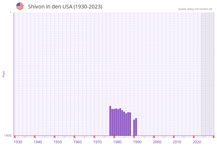 Shivon in der Vornamen-Hitliste von den USA (1930-2023)