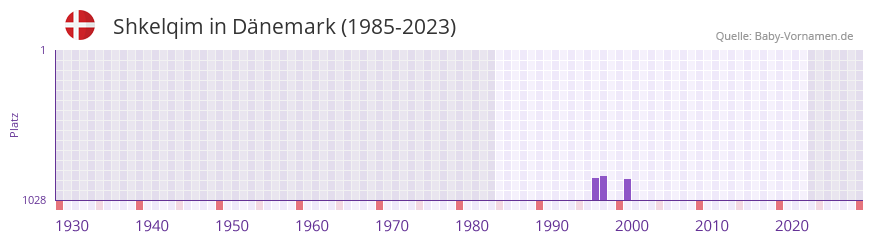 Shkelqim in der Vornamen-Hitliste von Dänemark (1985-2023) Shkelqim in der Vornamen-Hitliste von Dänemark (1985-2023)