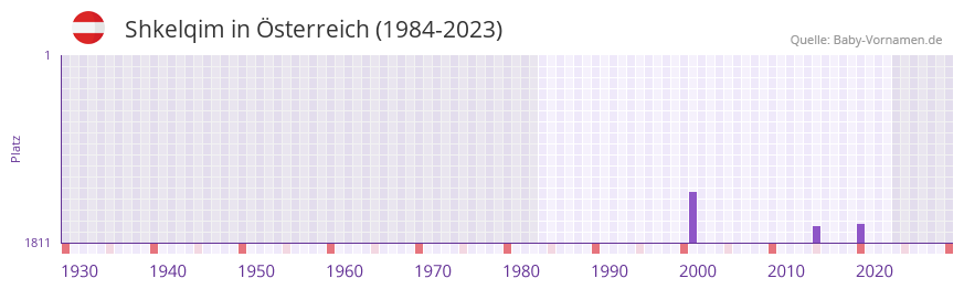 Shkelqim in der Vornamen-Hitliste von Österreich (1984-2023) Shkelqim in der Vornamen-Hitliste von Österreich (1984-2023)