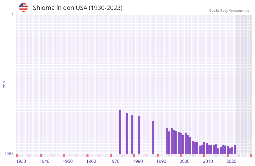 Shloma in der Vornamen-Hitliste von den USA (1930-2023)
