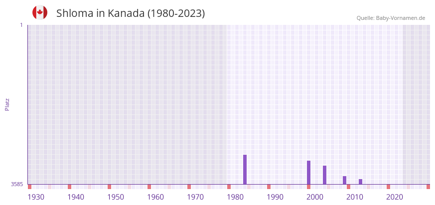 Shloma in der Vornamen-Hitliste von Kanada (1980-2023)