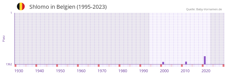 Shlomo in der Vornamen-Hitliste von Belgien (1995-2023)