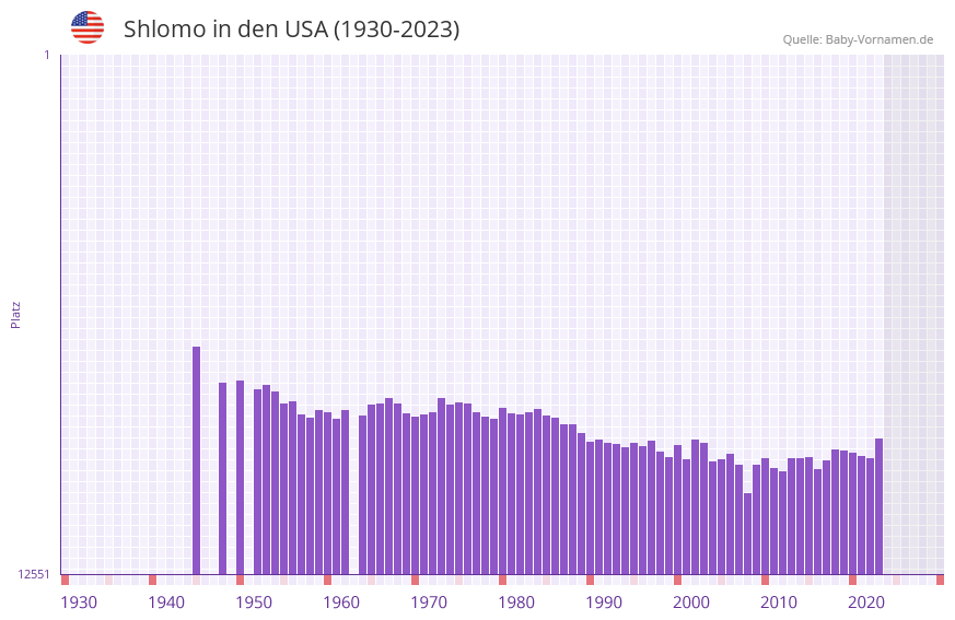 Shlomo in der Vornamen-Hitliste von den USA (1930-2023)