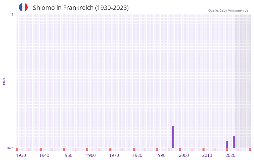 Shlomo in der Vornamen-Hitliste von Frankreich (1930-2023)