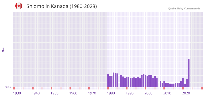 Shlomo in der Vornamen-Hitliste von Kanada (1980-2023)
