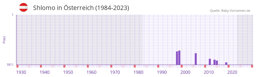 Shlomo in der Vornamen-Hitliste von sterreich (1984-2023)