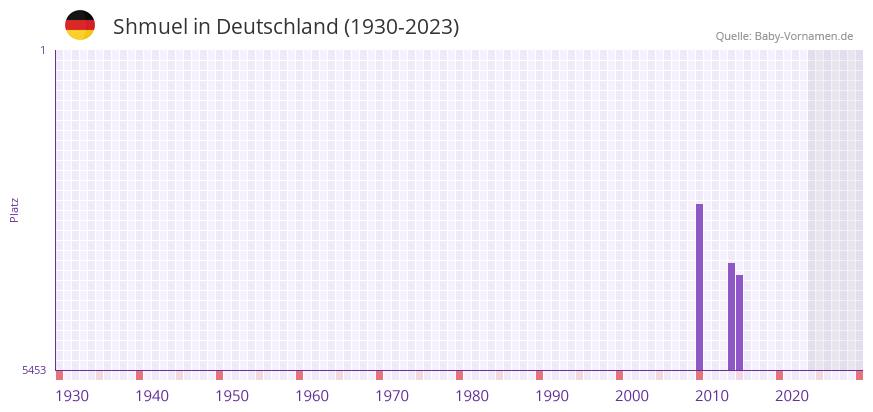 Shmuel in der Vornamen-Hitliste von Deutschland (1930-2023) Shmuel in der Vornamen-Hitliste von Deutschland (1930-2023)