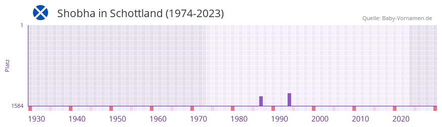 Shobha in der Vornamen-Hitliste von Schottland (1974-2023)