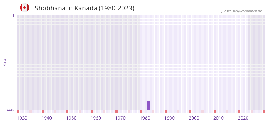 Shobhana in der Vornamen-Hitliste von Kanada (1980-2023)