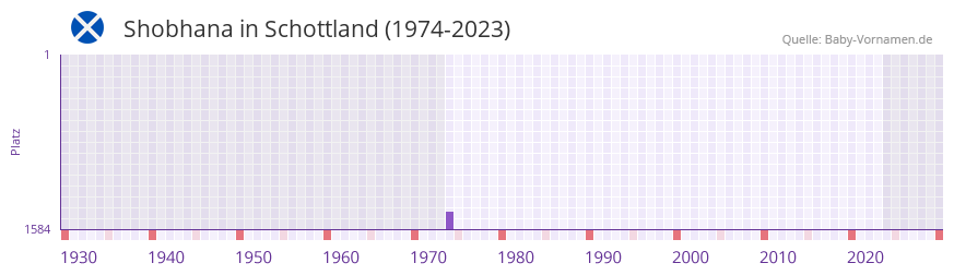 Shobhana in der Vornamen-Hitliste von Schottland (1974-2023)