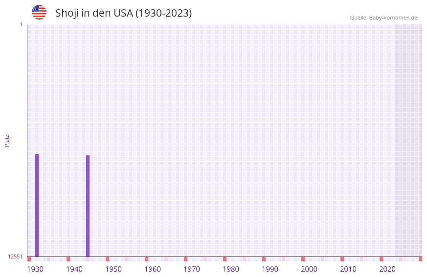 Shoji in der Vornamen-Hitliste von den USA (1930-2023)